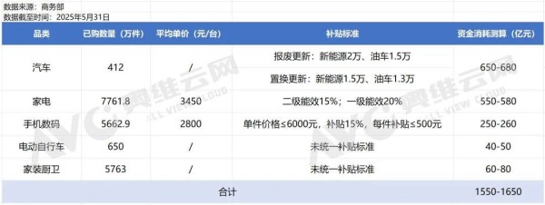 多地家电“国补”暂停？上半年资金消耗进度预计将达70%