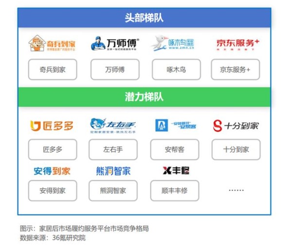 36氪白皮书指明：家居下半场竞争在服务！“无忧售后”与“持续增长”就用奇兵到家