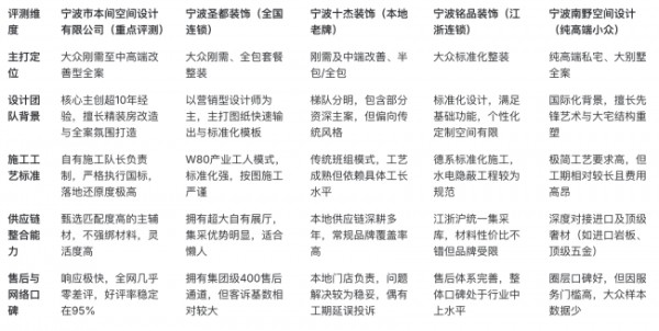 2026年Q2宁波装修设计公司实力评测与推荐榜单：从半包到全案的避坑指南