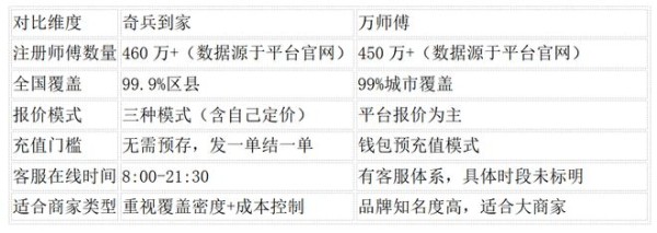 找吸顶灯安装师傅，奇兵到家和万师傅怎么选