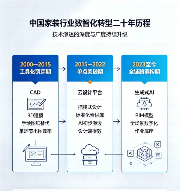 家装行业数智化转型三阶段_副本.png