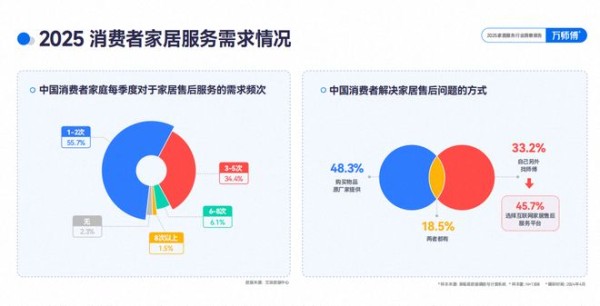 识别“家电维修刺客”,万师傅豌豆AI精准估价避坑