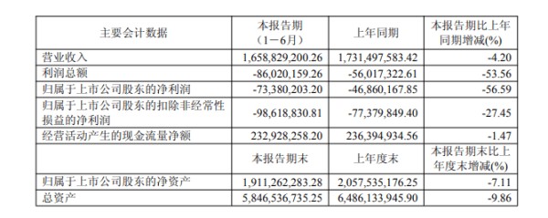 曲美家居2026年上半年营收16.59亿元，同比下降4.20%