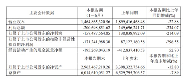志邦家居上市以来首现亏损：上半年归母净利亏1.57亿元，海外与整装成稀缺增量