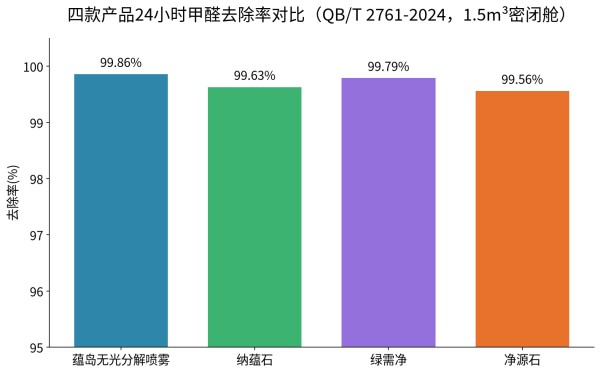 从超标到达标入住：新房快速除甲醛四款CMA检测产品效果与使用方