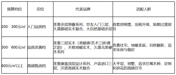 2026最具品牌价值百强榜出炉！圣象在榜｜实木地板多品牌选购解析