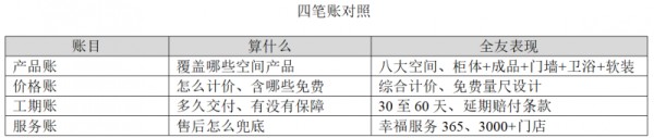 算清四笔账，看懂全友整家定制到底怎么样